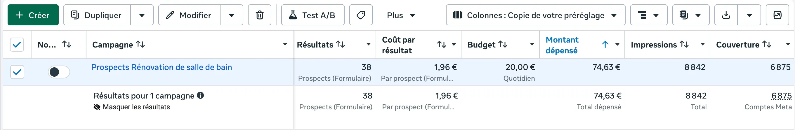 Meta Ads screenshot: bathroom renovation campaign, 38 leads at €1.96, €74.63 spent